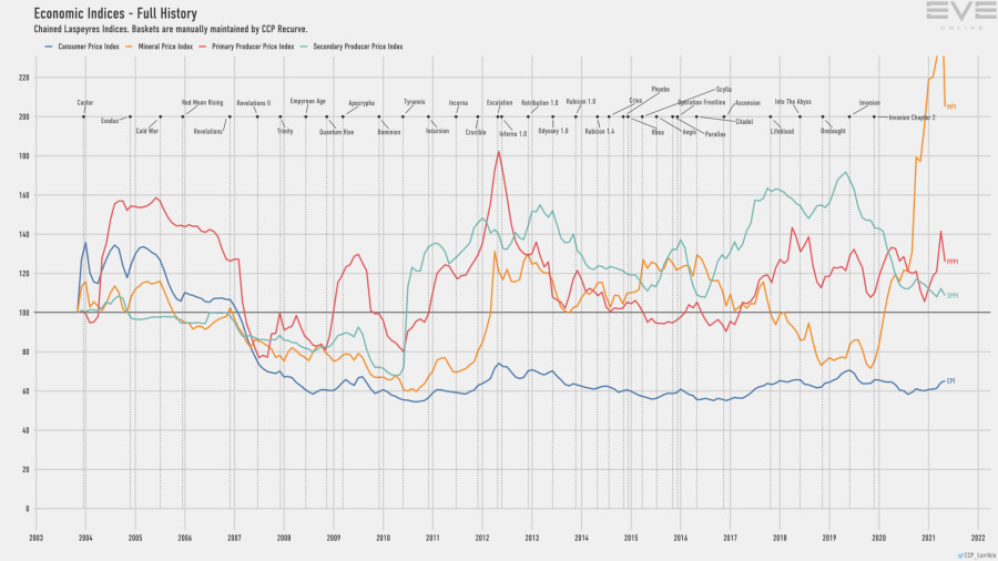 9d economy.indices