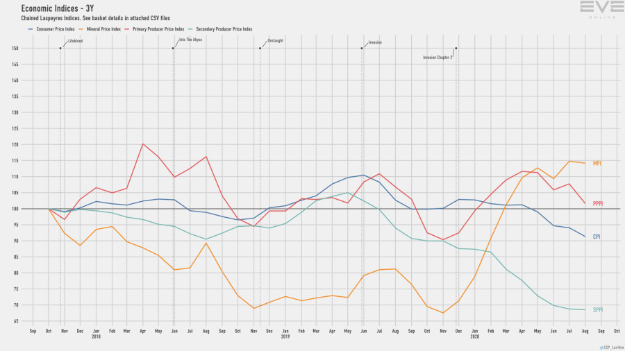 9d economy.indices.short