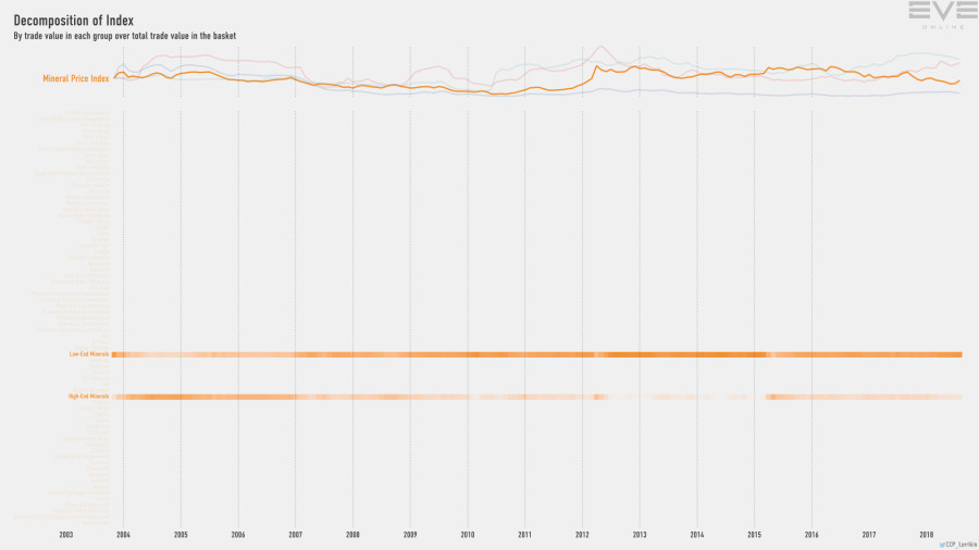 9fb index.value.decomp.MineralPriceIndex