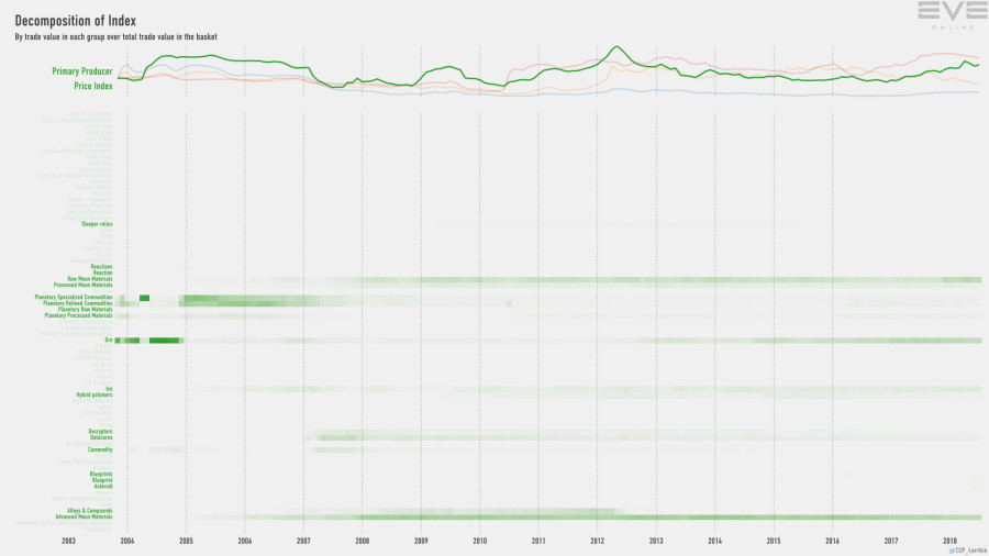 9gb index.value.decomp.PrimaryProducerPriceIndex