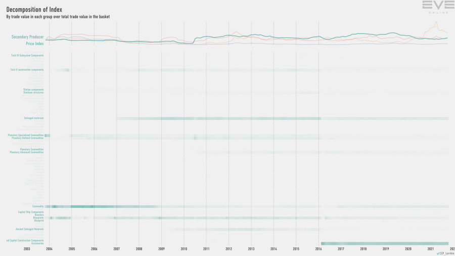 9hb index.value.decomp.SecondaryProducerPriceIndex