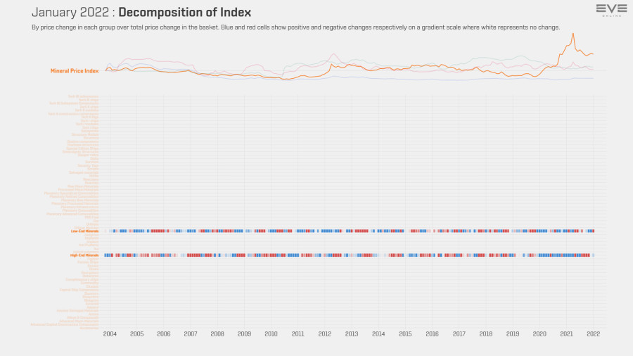 9fa index.value.decomp.MineralPriceIndexJan22