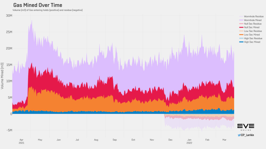 3 gas volume history