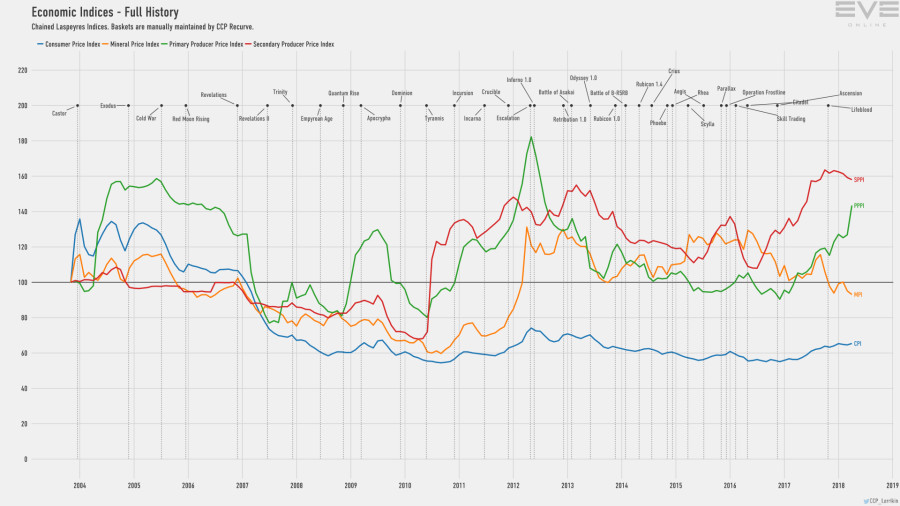 9d economy.indices