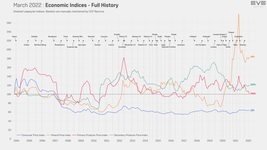 9d economy.indices