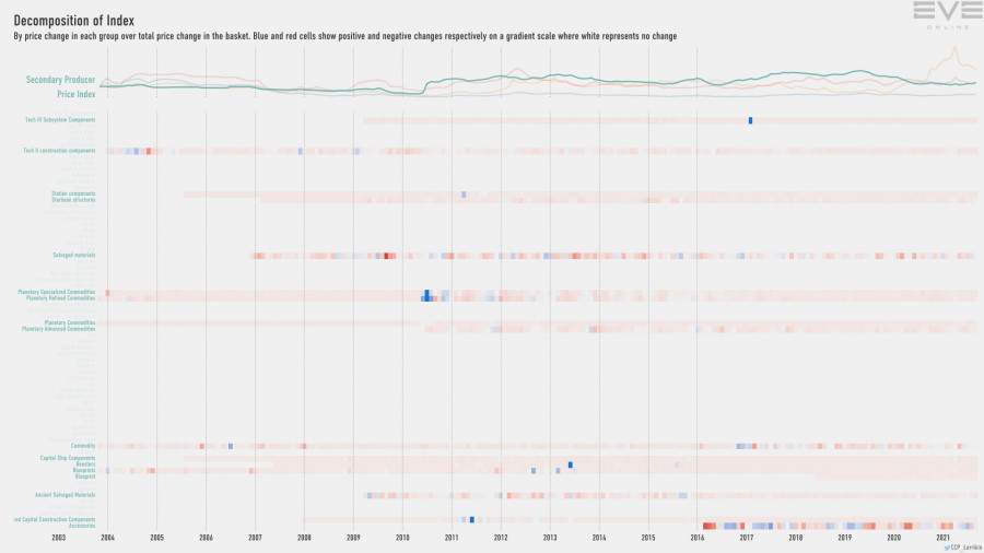 9ha index.decomp.SecondaryProducerPriceIndex