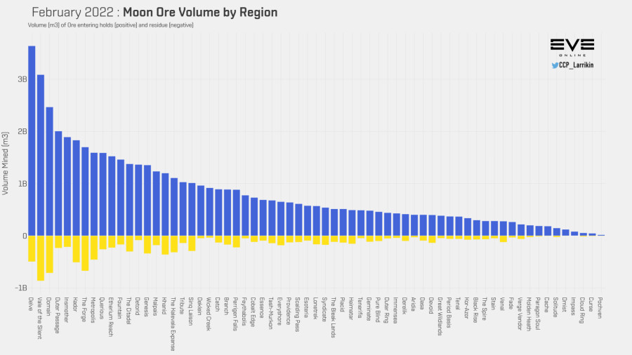 3 moon ore mined by region