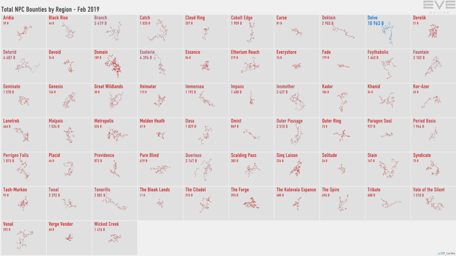 3 npc.bounties.by.region