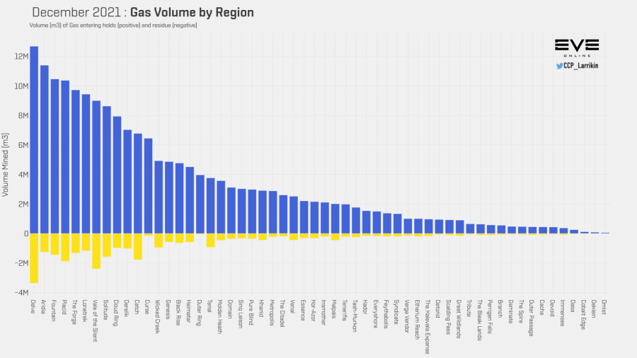 3 gas mined by region