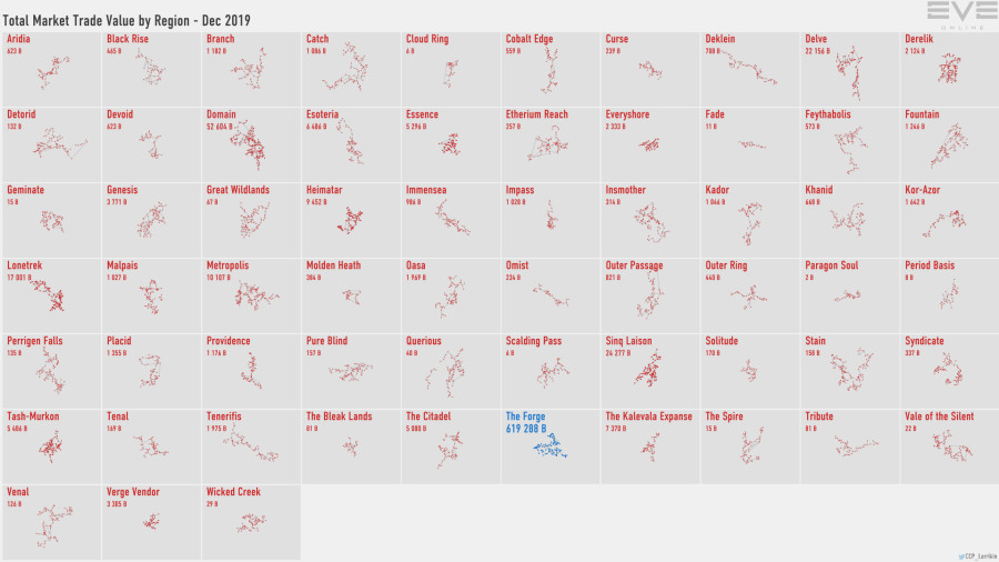 6 trade.value.by.region