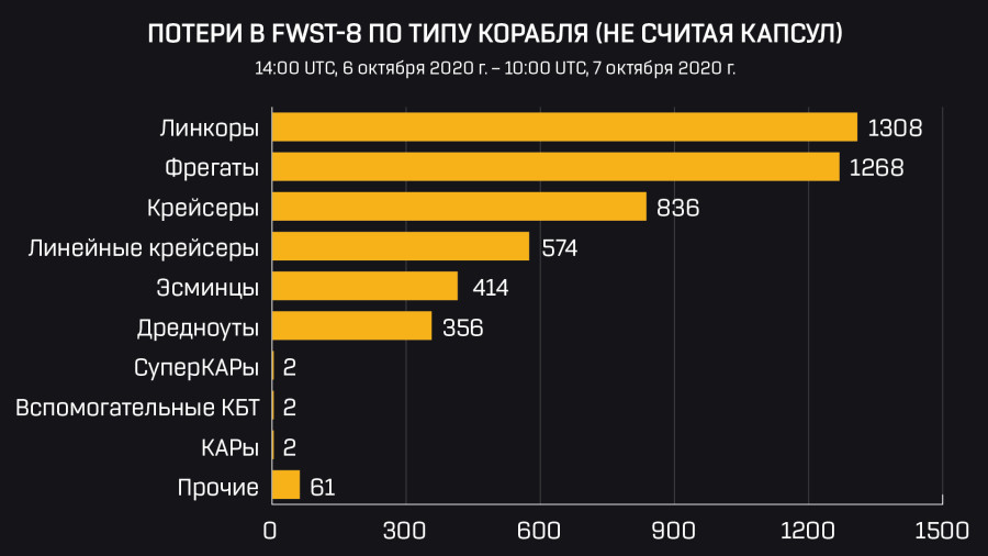 Losses by Hull Type RU