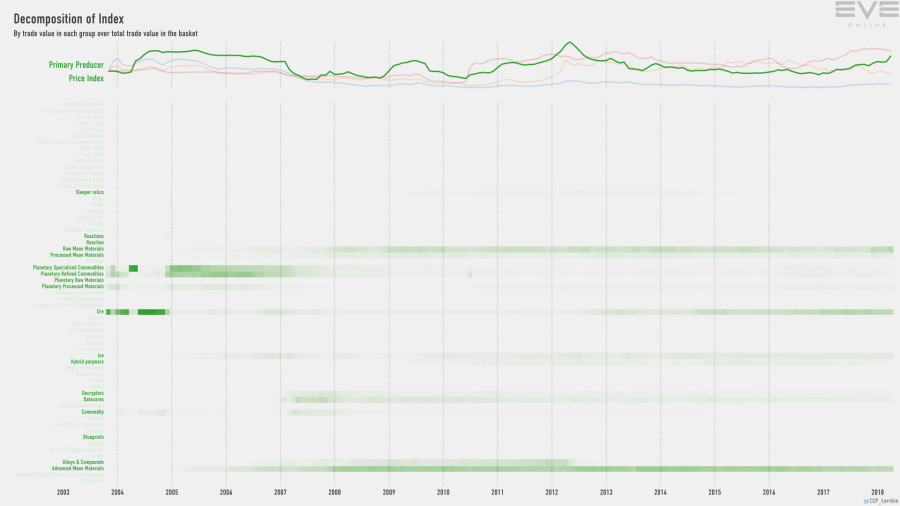 9gb index.value.decomp.PrimaryProducerPriceIndex