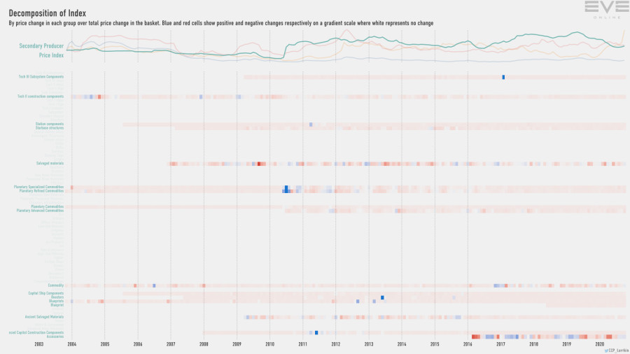 9ha index.decomp.SecondaryProducerPriceIndex