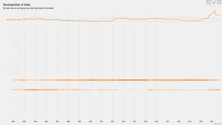 9fb index.value.decomp.MineralPriceIndex
