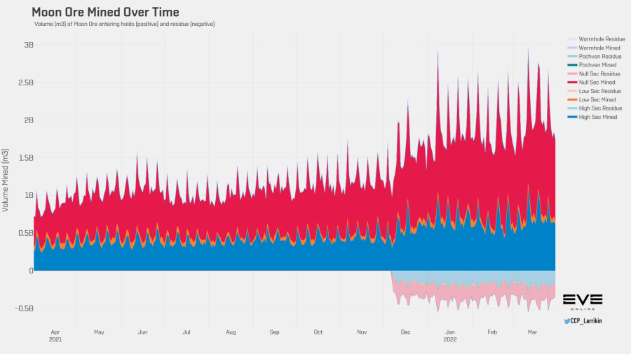 3 moon ore volume history