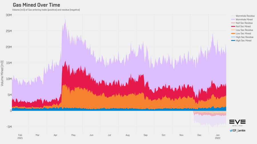 3 gas volume historyJan22
