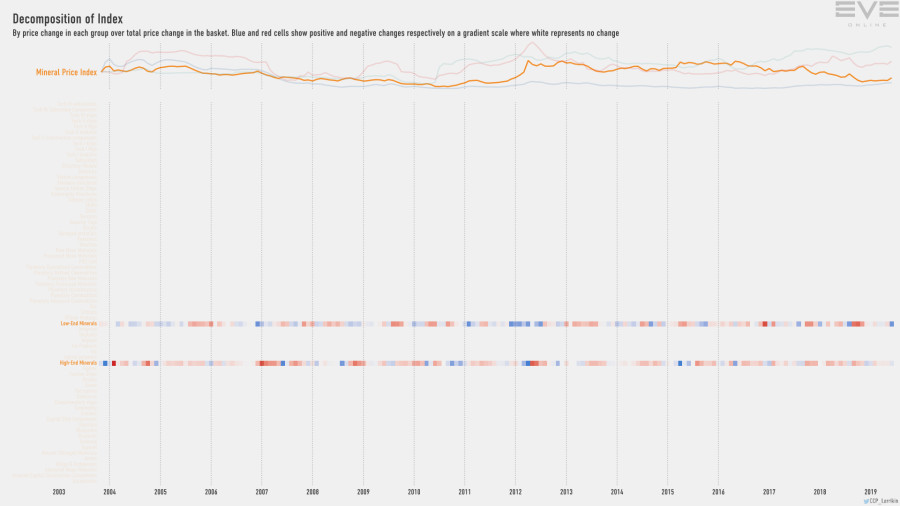9fa index.decomp.MineralPriceIndex