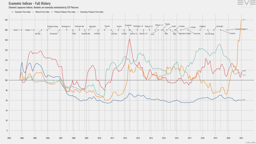 9d economy.indices
