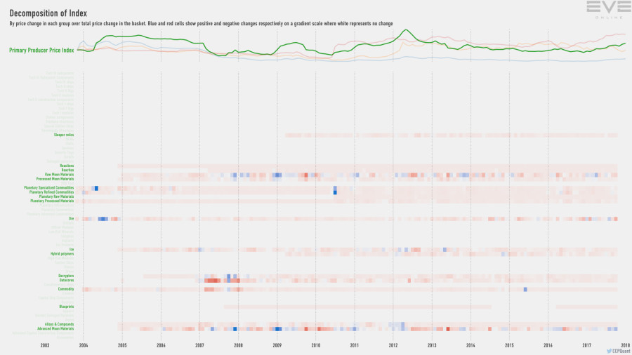 9ga index.decomp.PrimaryProducerPriceIndex
