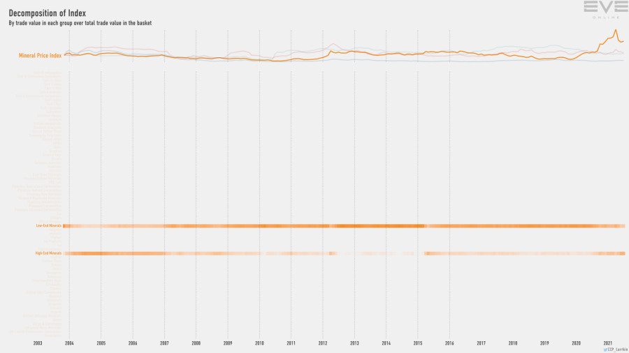 9fb index.value.decomp.MineralPriceIndex