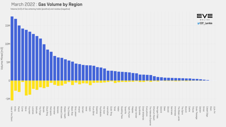 3 gas mined by region