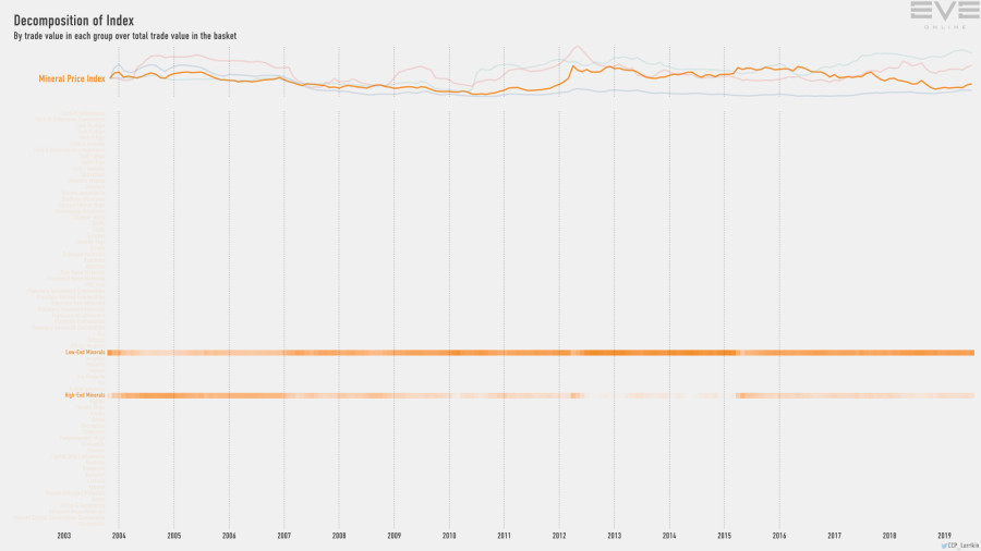 9fb index.value.decomp.MineralPriceIndex