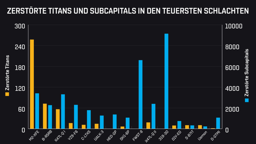 DE titans and subcaps lost