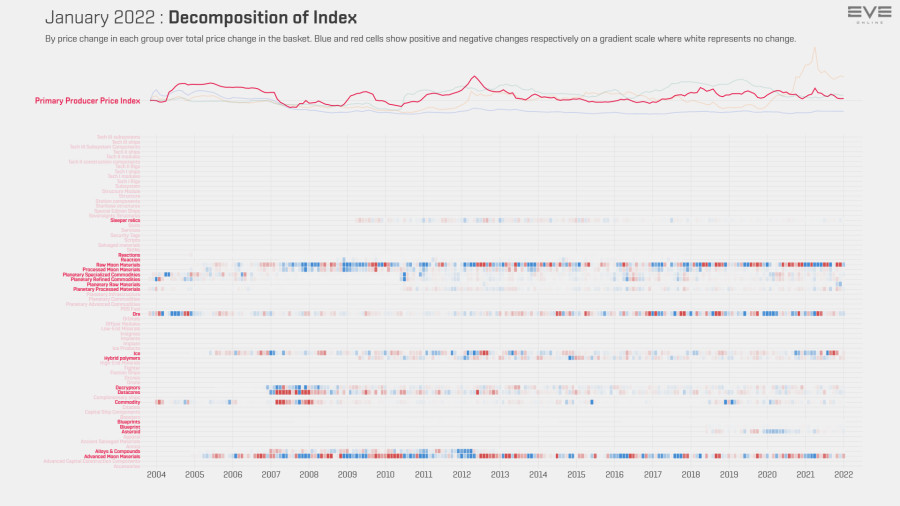 9ga index.value.decomp.PrimaryProducerPriceIndexJan22