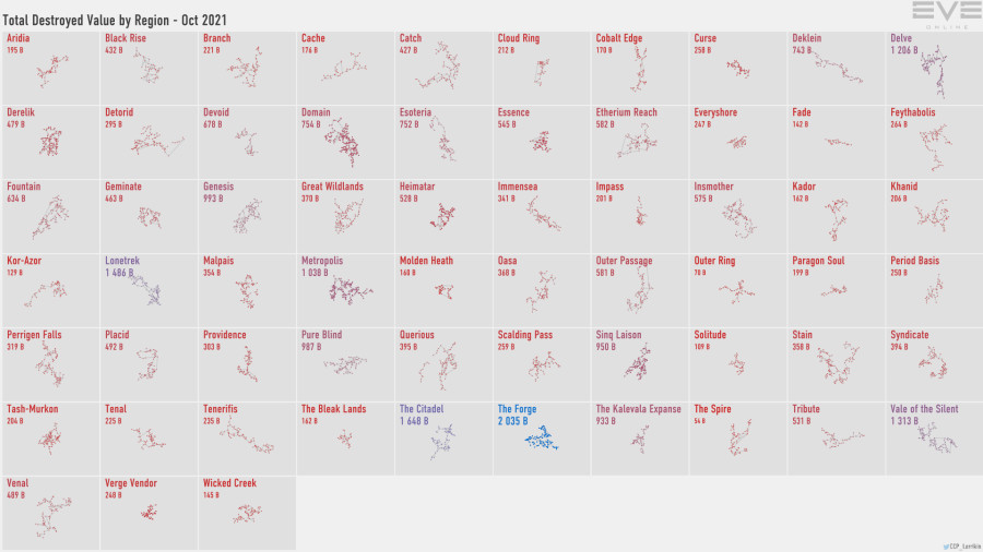2 destruction.value.by.region