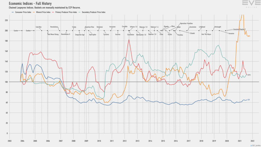 9d economy.indices