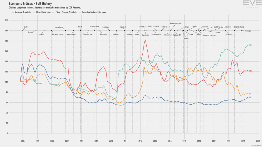 9d economy.indices