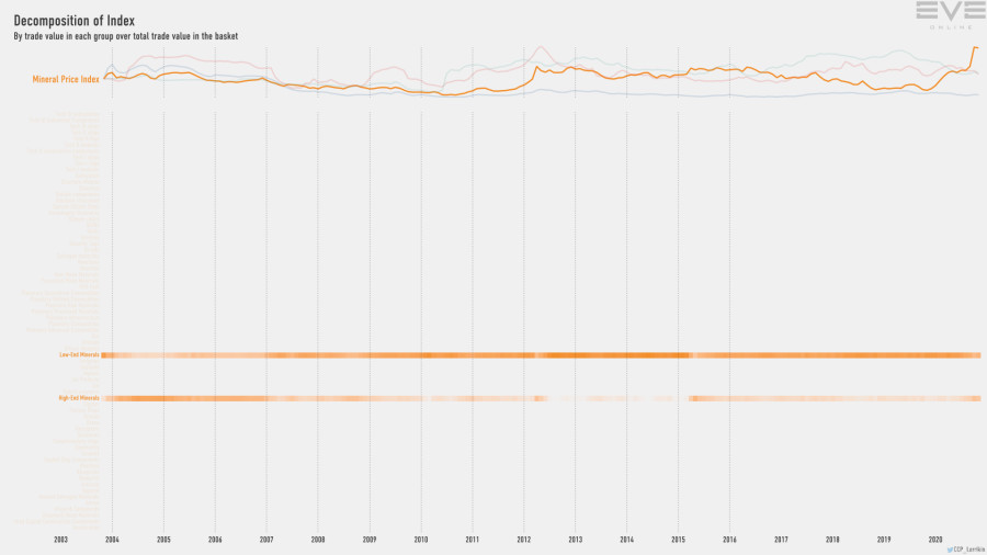 9fb index.value.decomp.MineralPriceIndex