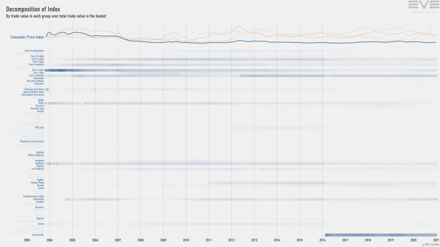 Jan2021 Index Value Decomp Consumer Price Index