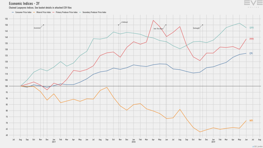 9d economy.indices.short