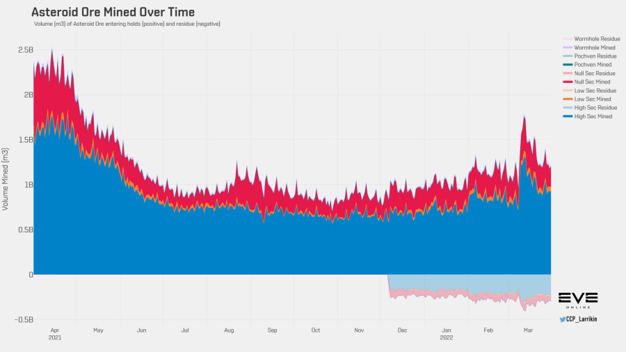 3 asteroid ore volume history