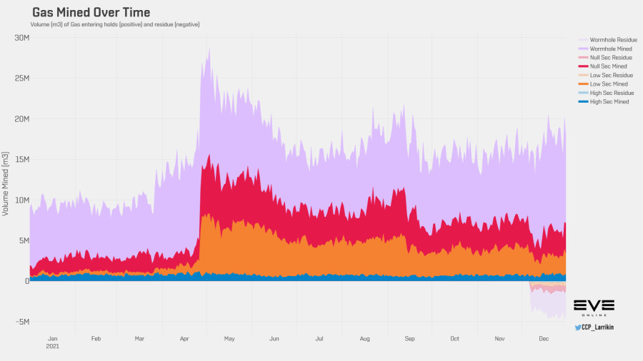 3 gas volume history