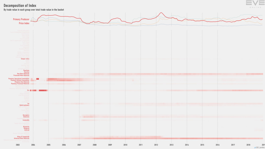 9gb index.value.decomp.PrimaryProducerPriceIndex