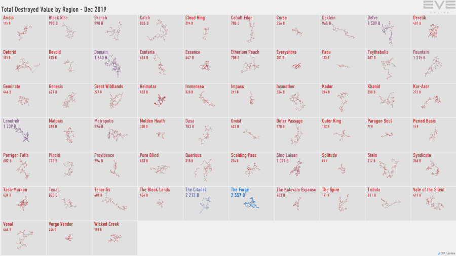 2 destruction.value.by.region