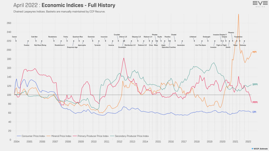 9d economy.indices