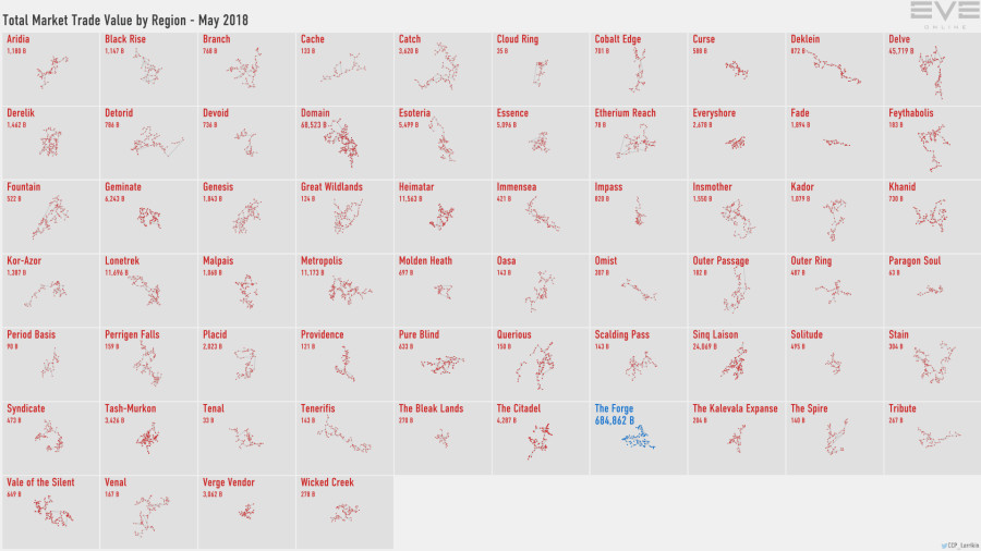 6 trade.value.by.region