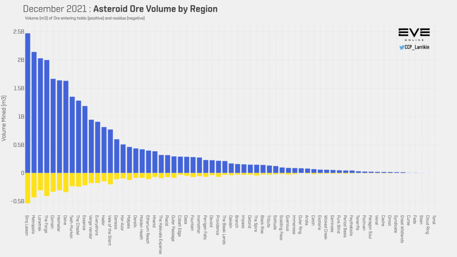 3 asteroid ore mined by region