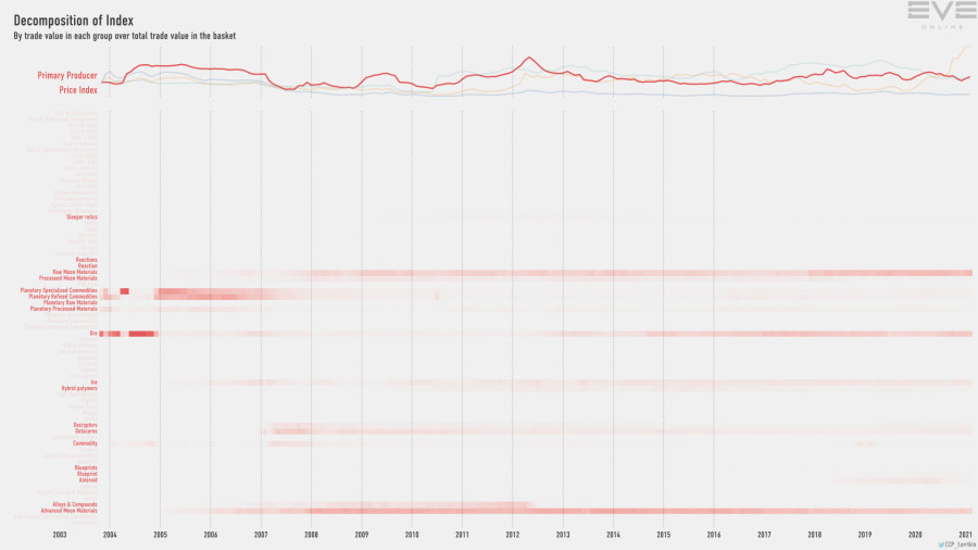 9gb index.value.decomp.PrimaryProducerPriceIndex