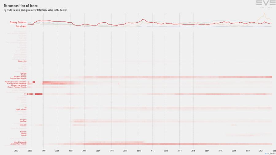 9gb index.value.decomp.PrimaryProducerPriceIndex