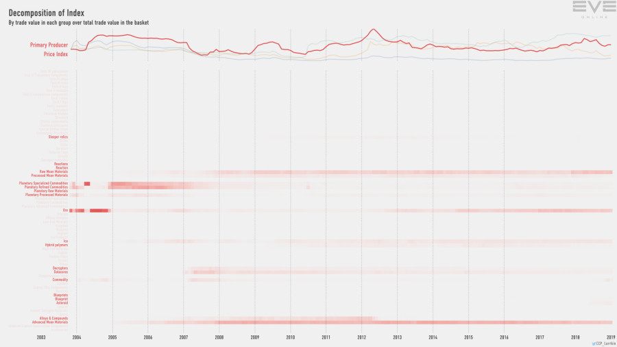 9gb index.value.decomp.PrimaryProducerPriceIndex