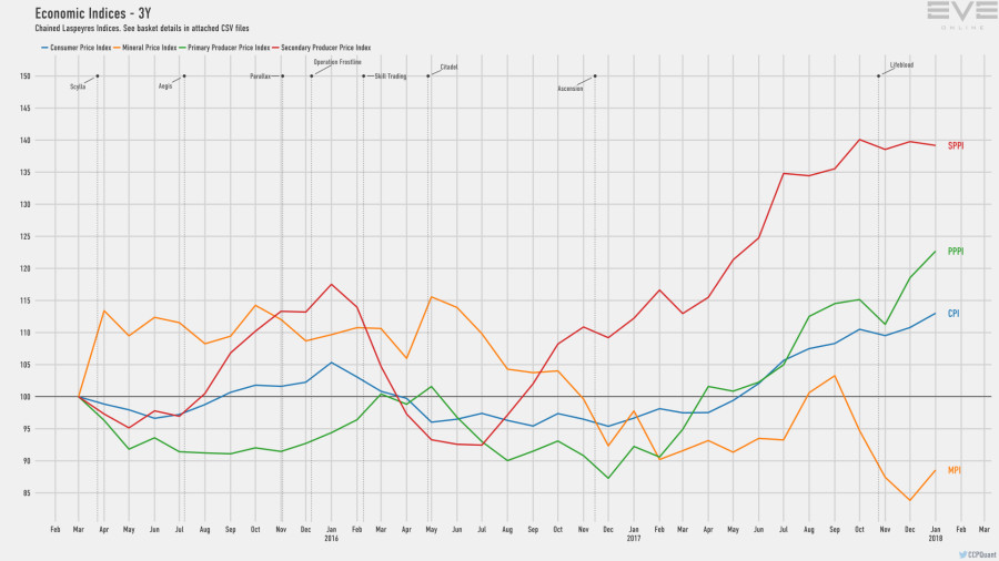 9d economy.indices.short