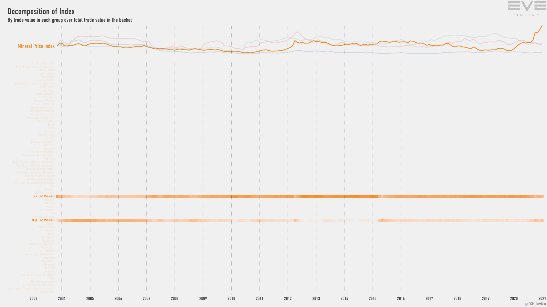 Index values. Недвижимость графики. Годовые отчеты графики 2021 дизайн. Экономический график за март 2022. List of trade Index.