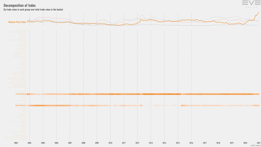 Jan2021 Index Value Decomp Mineral Price Index