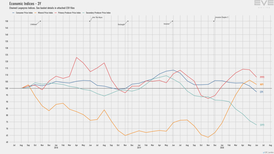 9d economy.indices.short