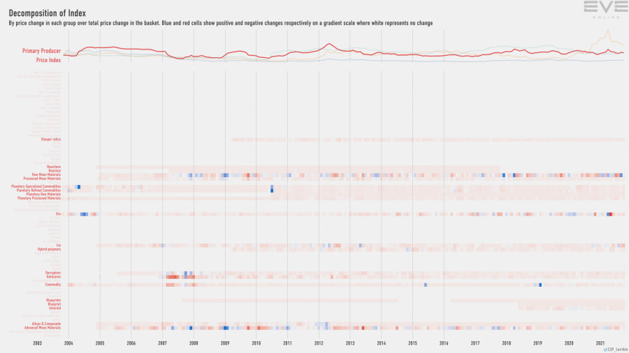 9ga index.decomp.PrimaryProducerPriceIndex