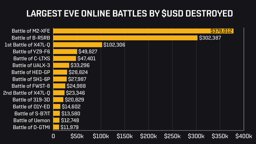 M2 Largest Battles by USD